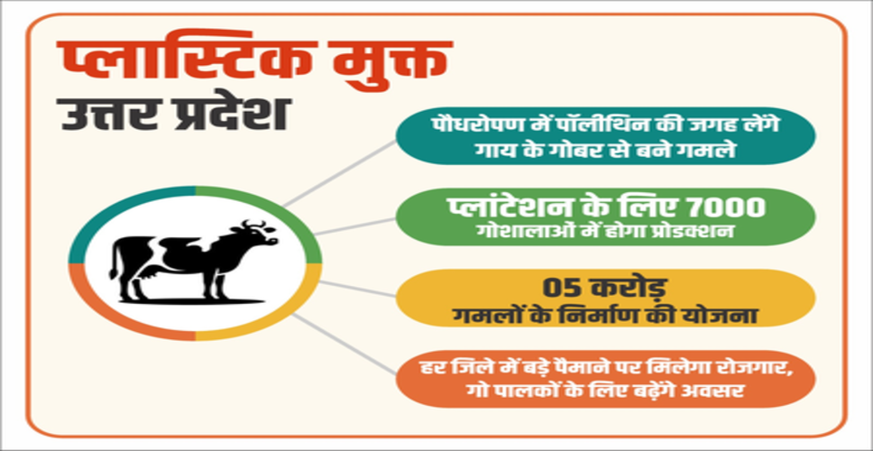यूपी: पॉलीथिन की जगह लेंगे गाय के गोबर से बने गमले, प्लांटेशन के लिए सात हजार गोशालाओं में होगा प्रोडक्शन