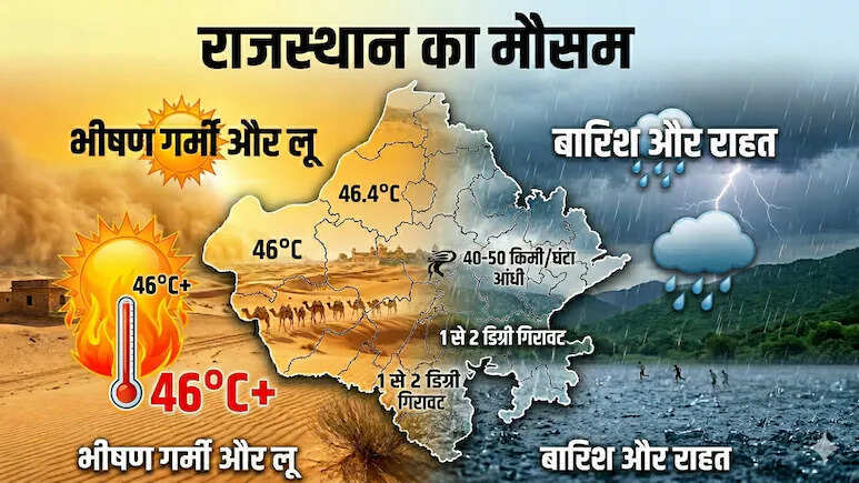 राजस्थान में गर्मी का कहर, बाड़मेर 46.4 डिग्री के साथ सबसे गर्म; पश्चिमी विक्षोभ से राहत की उम्मीद