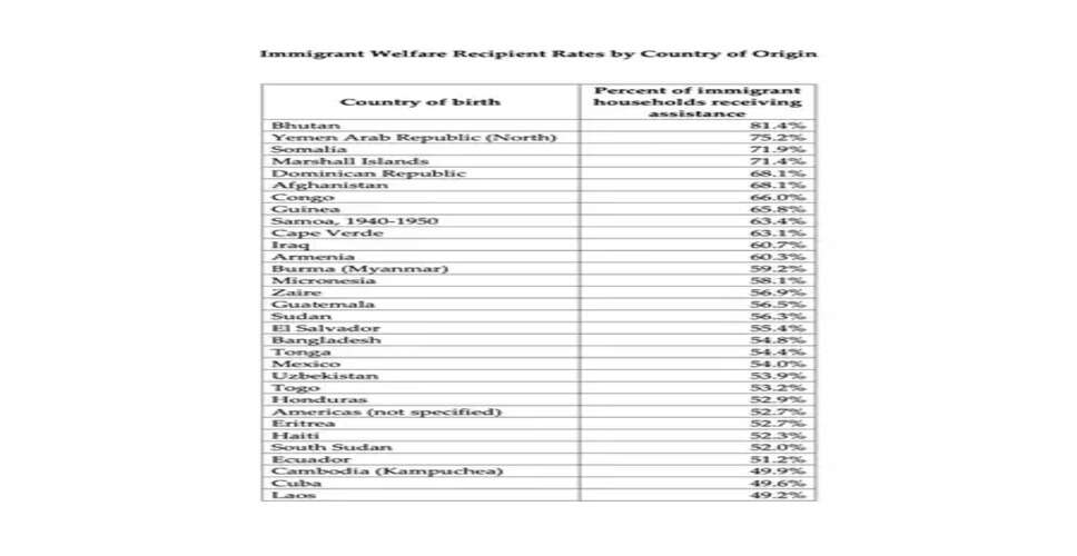 अमेरिकी सरकार से मिल रहे लाभ को उठाने वाले प्रवासियों की लिस्ट में नहीं है भारत का नाम