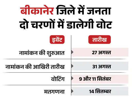 राजस्थान के 309 शहरी निकायों में दो चरणों में होंगे चुनाव, 9 और 11 सितंबर को वोटिंग; 14 को आएगा रिजल्ट