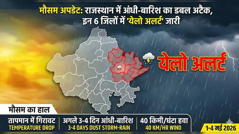 राजस्थान में पश्चिमी विक्षोभ से मौसम बदला, मई की शुरुआत में गर्मी से राहत