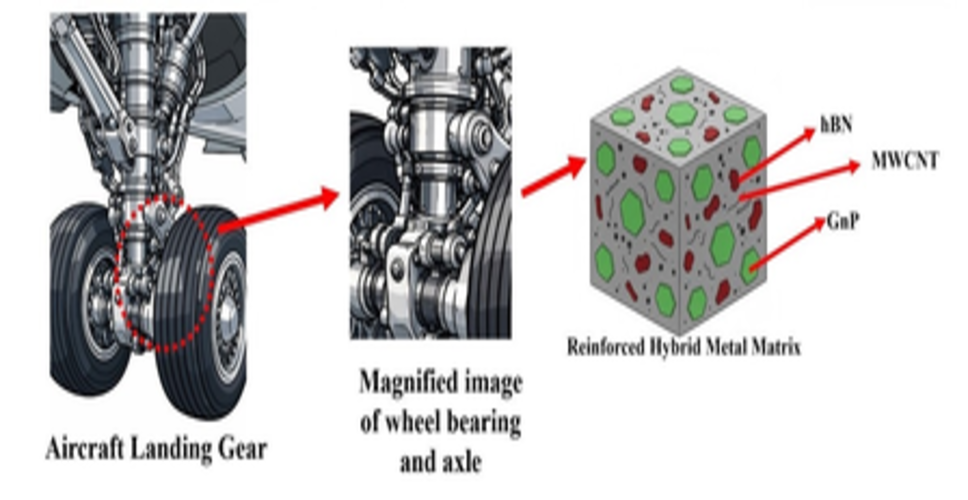विमान लैंडिंग गियर के लिए विकसित किया उन्नत एवं टिकाऊ मैटेरियल