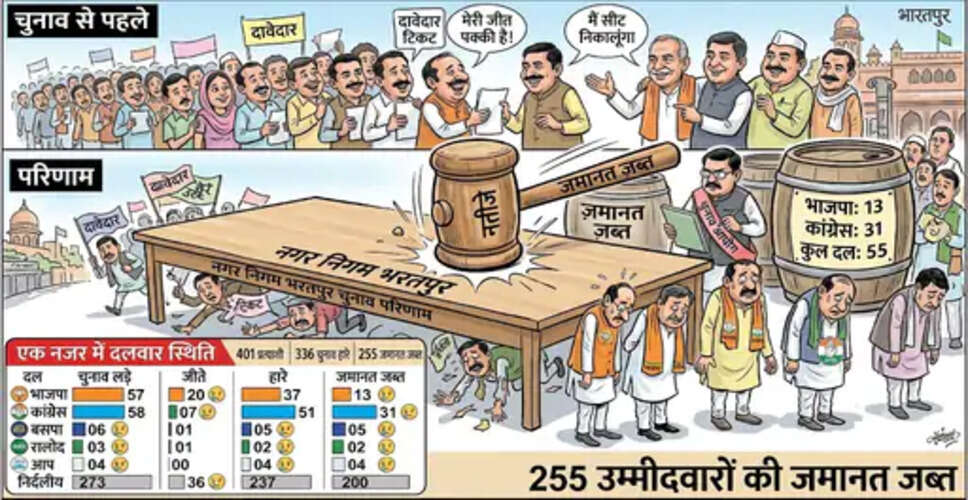 जीत के दावे कर टिकट लिया, लेकिन जमानत भी नहीं बचा सके; भाजपा के 13 और कांग्रेस के 31 प्रत्याशी