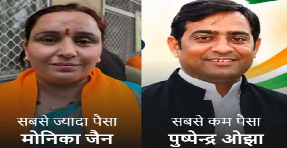 अजमेर निकाय चुनाव: BJP के 17 और कांग्रेस के 4 उम्मीदवार करोड़पति, कांग्रेस छोड़ BJP में आईं मोनिका सबसे अमीर