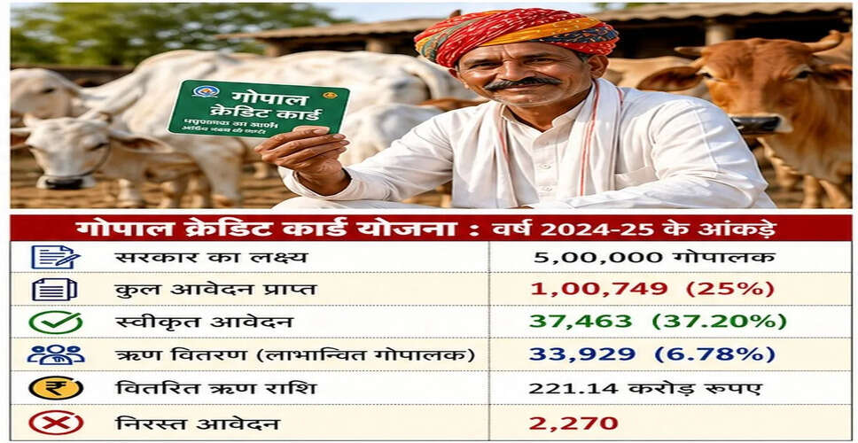 गोपालक ऋण योजना पर सवाल, 5 लाख के लक्ष्य के मुकाबले सिर्फ 34 हजार को ही मिला लाभ